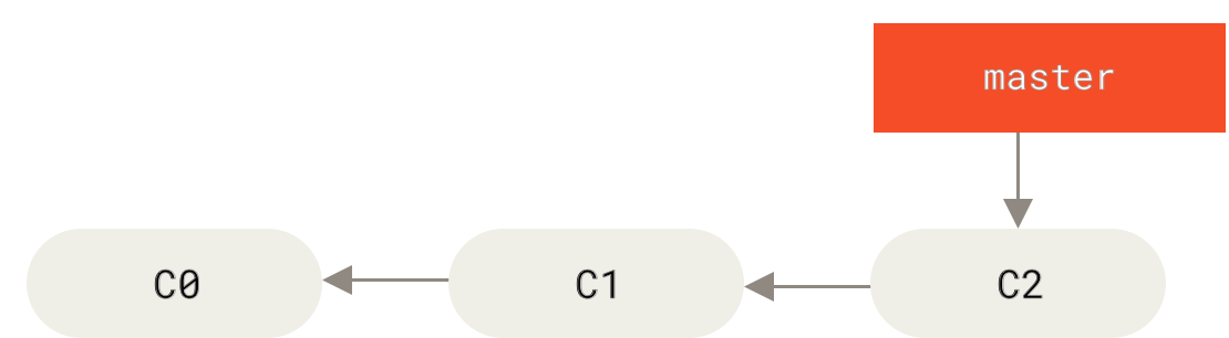 Histórico de commits no Git